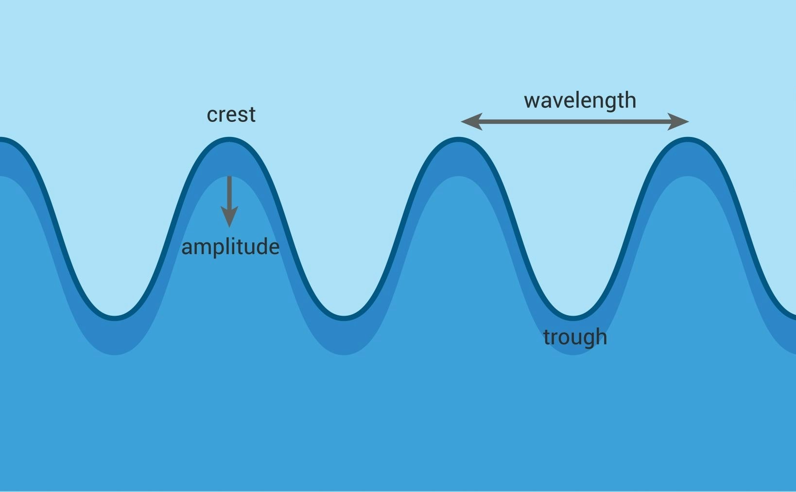 Grafikas, rodantis bangų jūroje savybes