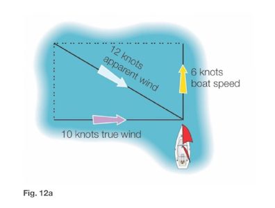 σχέδιο της επίδρασης του φαινομένου και του πραγματικού ανέμου στη συμπεριφορά του ιστιοφόρου, Gibson, Rob, Sail trimming, 2020, ISBN 987-80-87383-18-6, σελίδα 15, εικ. 12a, 12b, 12c
