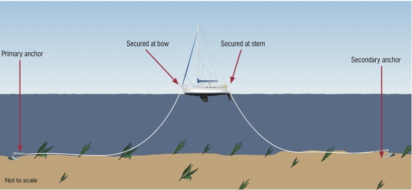 Illustration of sailboat and mooring, source: https://vanislemarina.com/news-blog/bow-and-stern-anchoring-best-practices/