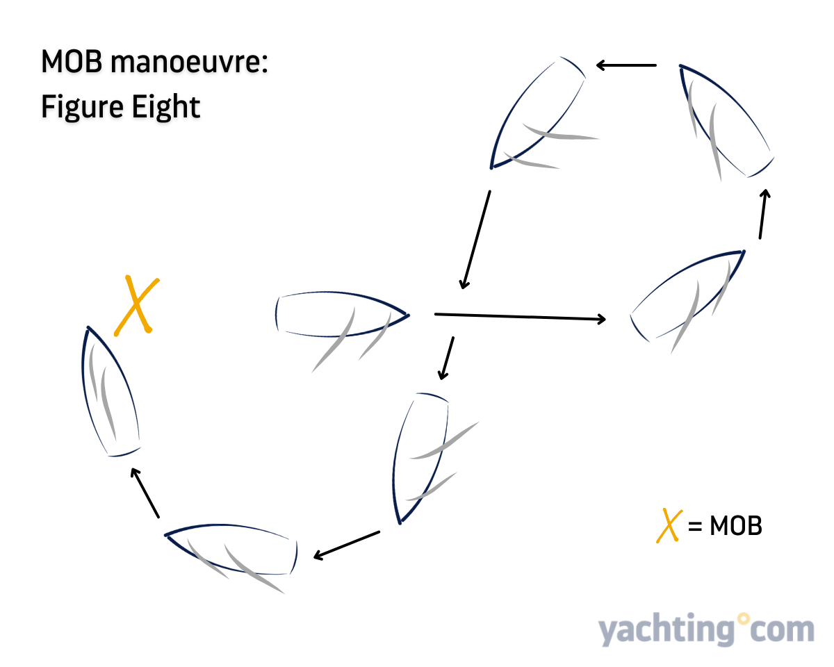 MOB maneuver: Reach and reach, Figure 8.