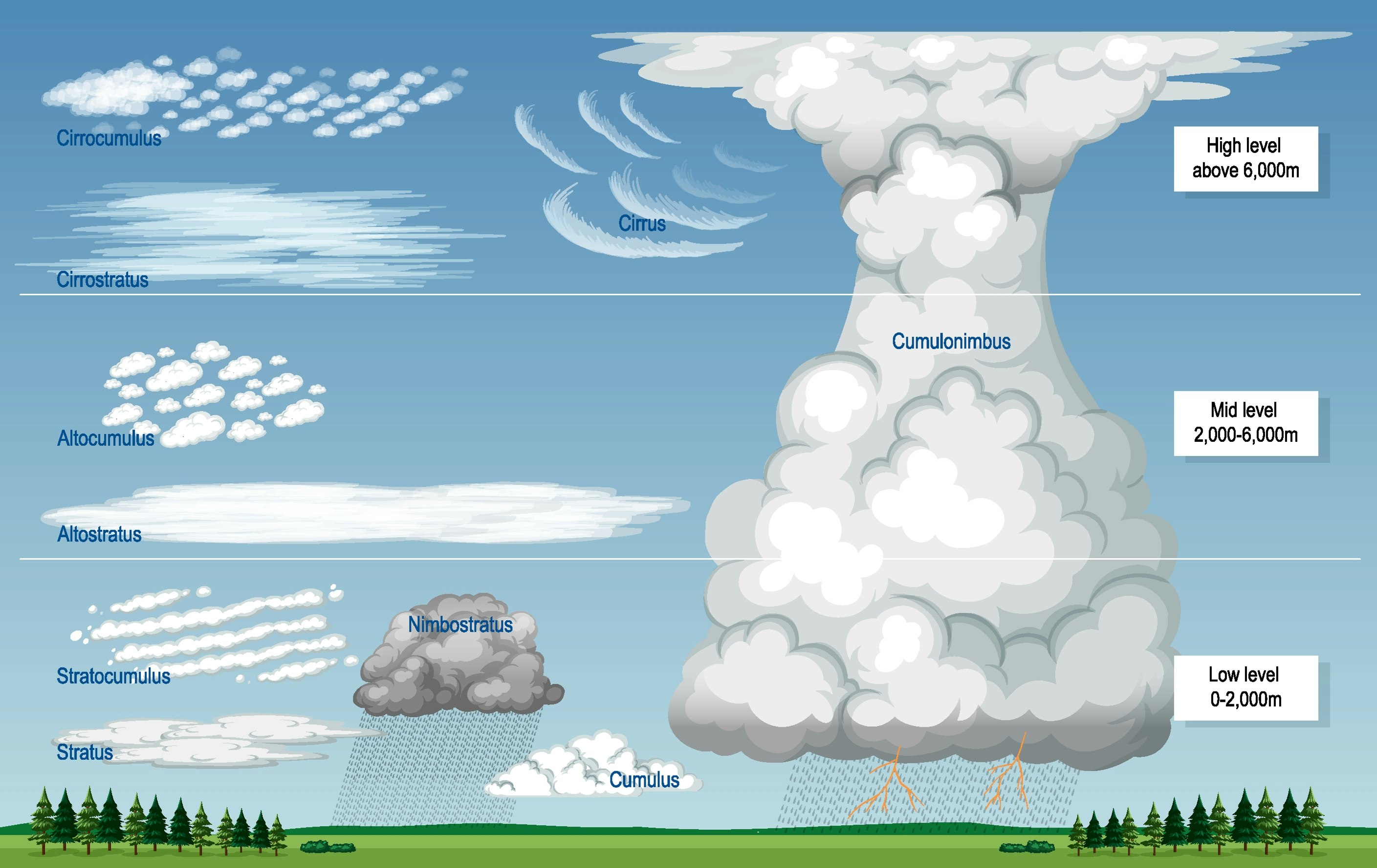 10 grunnleggende typer skyer i atmosfæren.