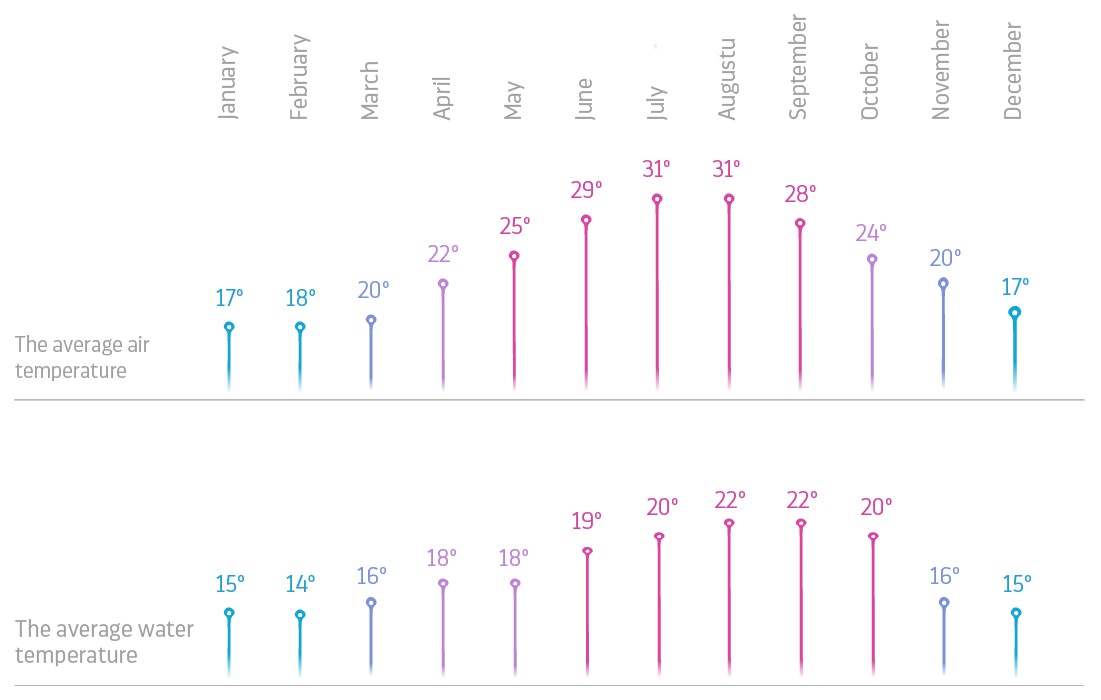 temperatura in spagnolo