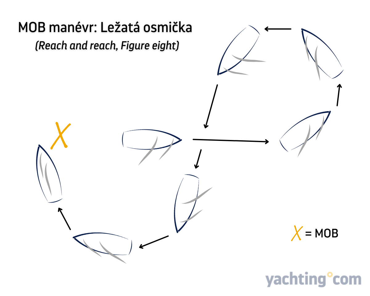 MOB manévr: ležatá osmička (Reach and reach, Figure 8).