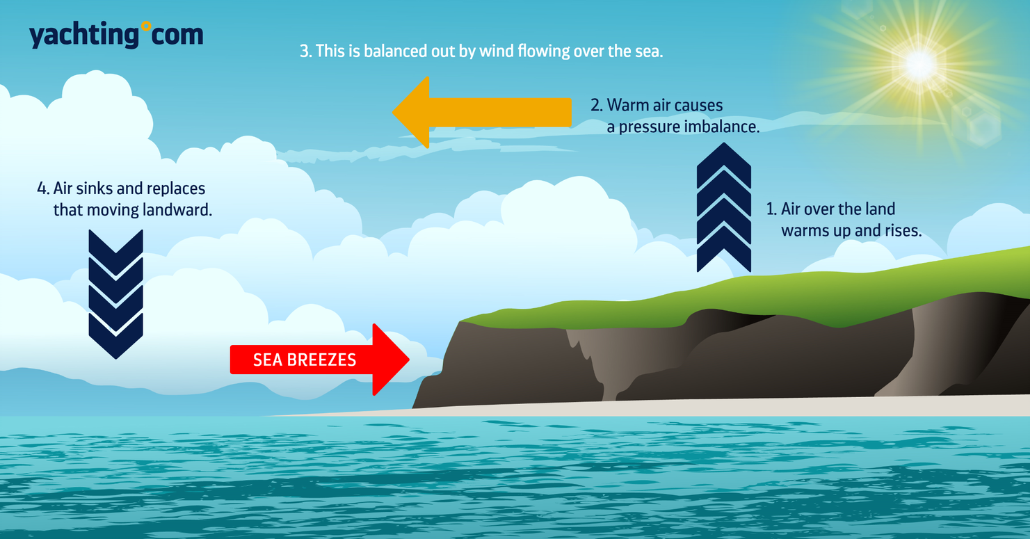 Deniz meltemi nasıl oluşur