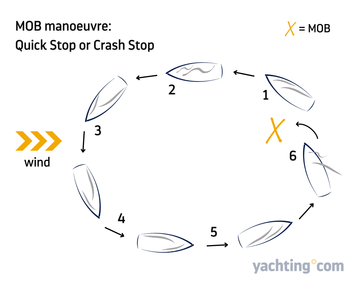 MOB maneuver: Quick stop, Crash stop.