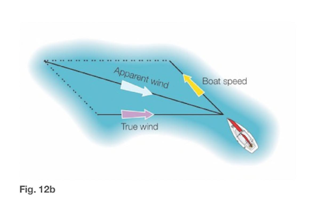 Görünür ve gerçek rüzgarın yelkenli davranışı üzerindeki etkisinin çizimi, Gibson, Rob, Sail trimming, 2020, ISBN 987-80-87383-18-6, sayfa 15, şekil 12a, 12b, 12c