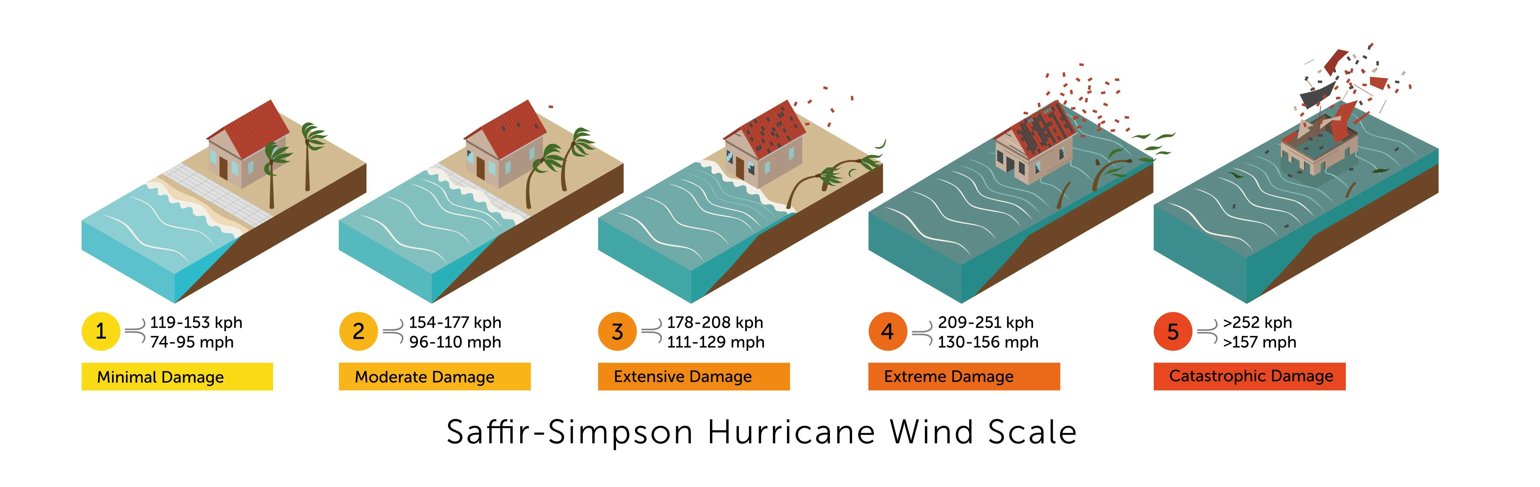 Saffir-Simpsonova stupnice hurikánů