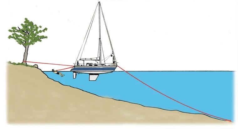 Bir yelkenli ve demirleme, kıyıya bağlama illüstrasyonu, kaynak: https://www.sailmagazine.com/cruising/sketchbook-stern-anchoring